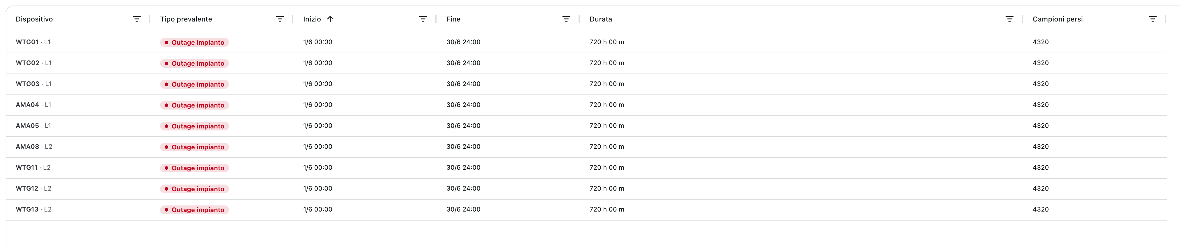 gap list