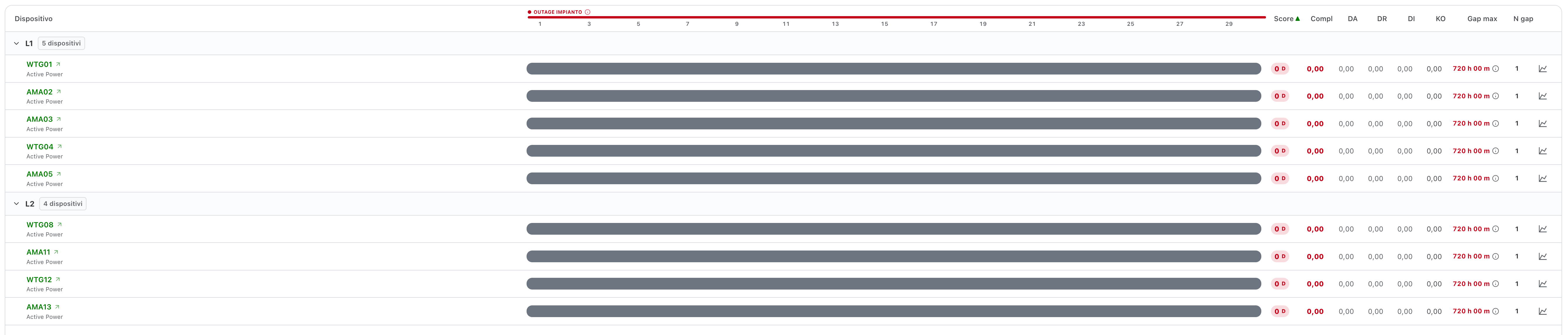 devices grid